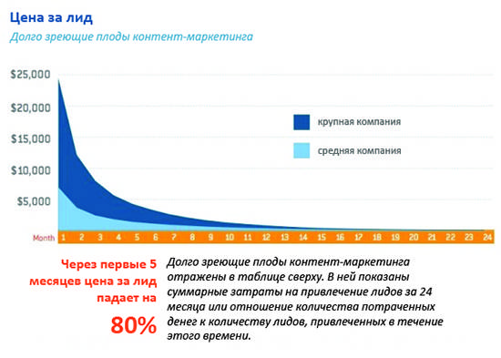 Чем дольше реализуется стратегия контент-маркетинга, тем ниже цена привлечённого клиента... Чем дольше реализуется стратегия контент-маркетинга, тем ниже цена привлечённого клиента...