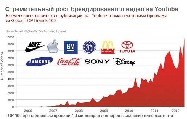 Топ-100 брендов потратили 4,3 млрд долларов на создание видеоконтента с 2006 по 2012 годы Топ-100 брендов потратили 4,3 млрд долларов на создание видеоконтента с 2006 по 2012 годы