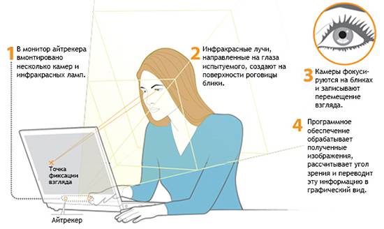 Принцип работы айтрекера (источник: www.tobii.com)