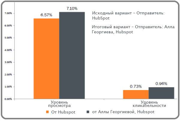 Люди больше доверяют письмам, полученным от реального человека Люди больше доверяют письмам, полученным от реального человека
