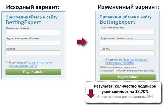 Обещание не спамить ящик привело к падению конверсии на 18,7 % Обещание не спамить ящик привело к падению конверсии на 18,7 %