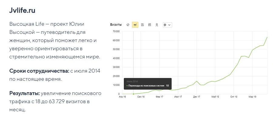 Контент-маркетинг для Jvlife Контент-маркетинг для Jvlife: результаты