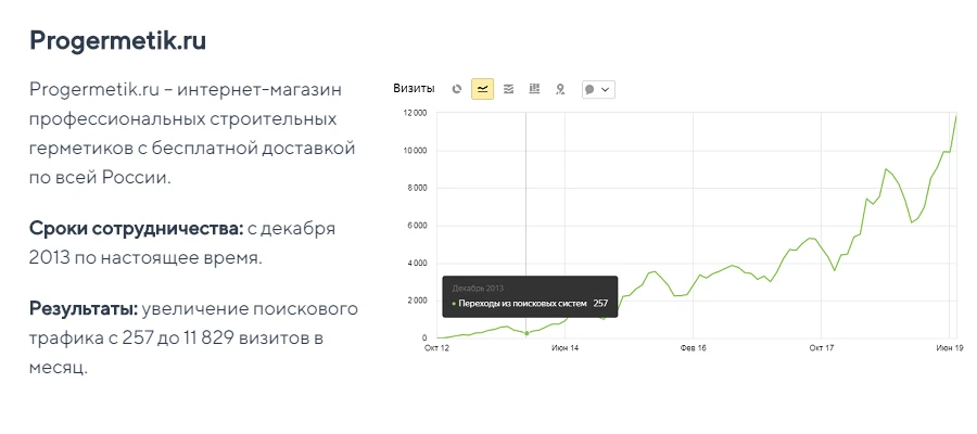 Контент-маркетинг для Progermetik Контент-маркетинг для Progermetik: результаты
