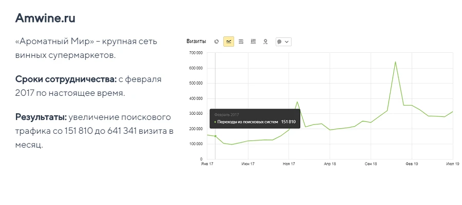 Контент-маркетинг для AmWine Контент-маркетинг для AmWine: результаты