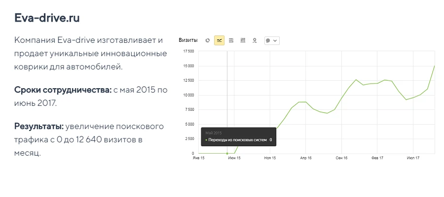 Контент-маркетинг для EvaDrive Контент-маркетинг для EvaDrive: результаты