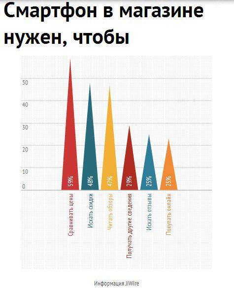 Почти четверть респондентов покупают увиденный на полке товар в соседнем... интернет-магазине Почти четверть респондентов покупают увиденный на полке товар в соседнем... интернет-магазине